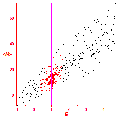 Peres lattice <M>